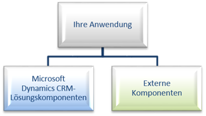 Eine Anwendung mit externen Komponenten