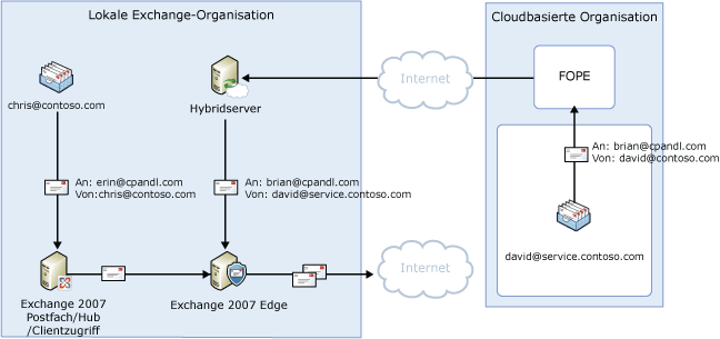 Zentralisierte ausgehende Nachrichtenübermittlung, getrennter Namespace