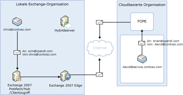 Dezentrale ausgehende Nachrichtenübermittlung, getrennter Namespace