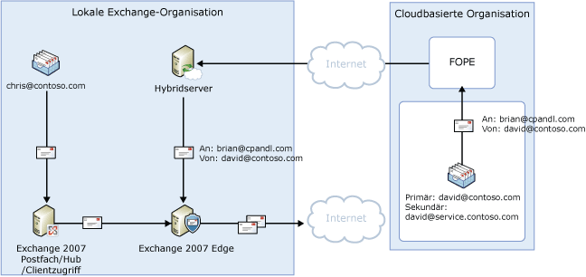 Zentralisierte ausgehende Nachrichtenübermittlung, freigegebener Namespace