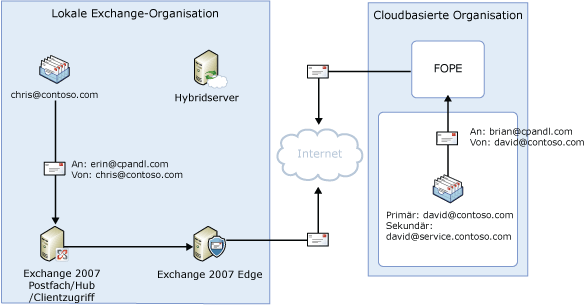 Dezentrale ausgehende Nachrichtenübermittlung, freigegebener Namespace