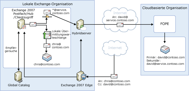 Eingehende Nachrichtenübermittlung, freigegebener Namespace