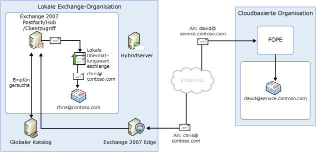 Eingehende Nachrichtenübermittlung, getrennter Namespace