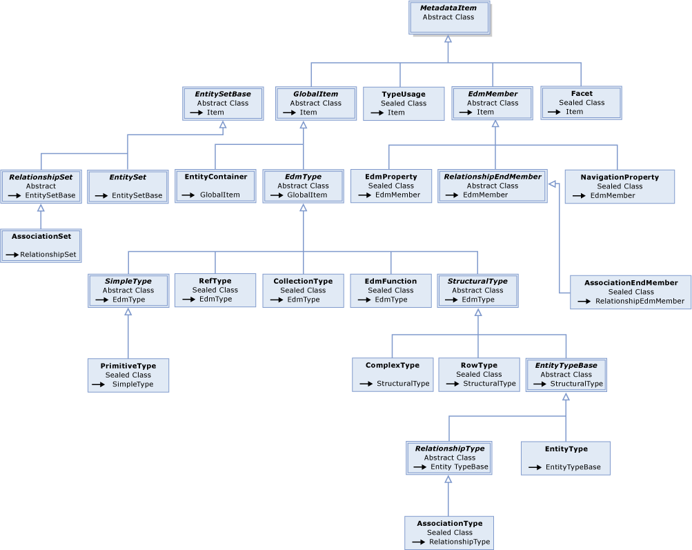 ADO.NET Metadata Type Hierarchy