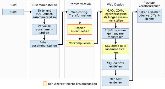 Webveröffentlichungspipeline (WPP)