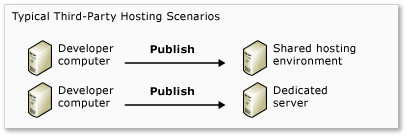 Typische Bereitstellungsszenarios für das Drittanbieterhosting