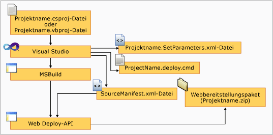 Dateien für das Bereitstellungspaket, die von Visual Studio erstellt wurden