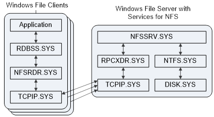 NFS communication model