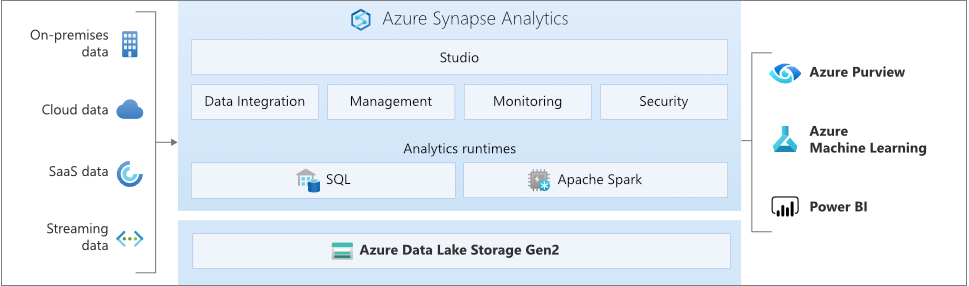 Azure Synapse Analytics architecture