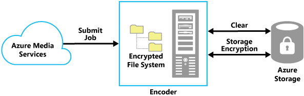 Media encryption options during the encoding and packaging process