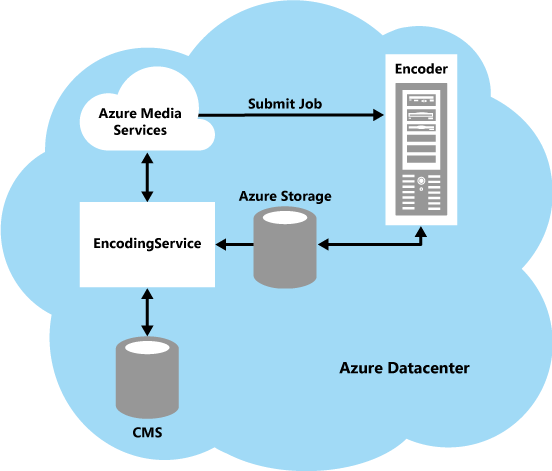 A high-level overview of the Contoso encoding process