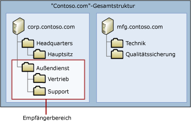 Empfängerbereich (Beispiel)