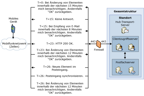 Direct Push-Topologie