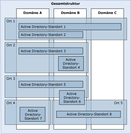 Gesamtstrukturen, Domänen, Speicherorte und Standorte