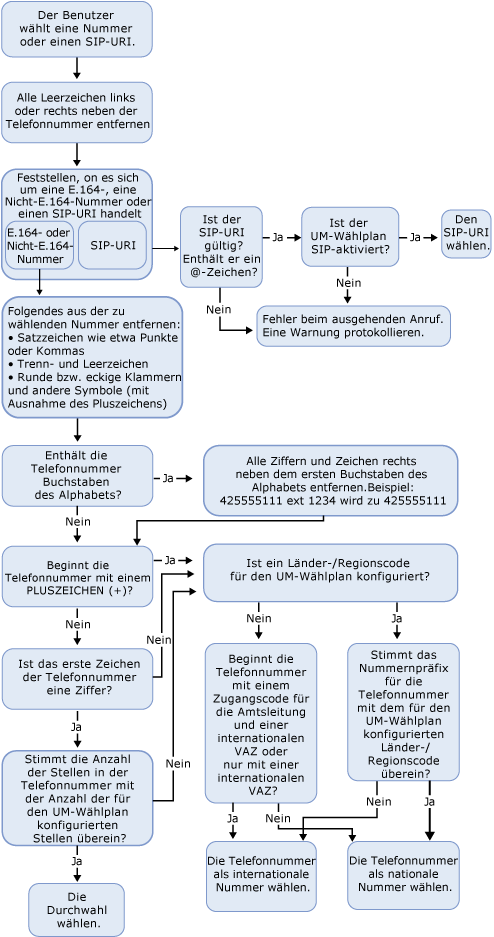 Übersicht über das Wählen externer Nummern