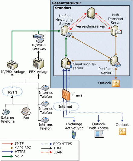 Übersicht über die Exchange Unified Messaging-Topologie