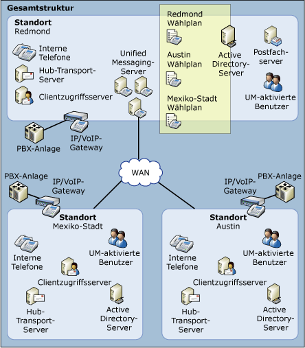 Unified Messaging-Wähleinstellungen