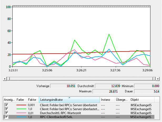 RPC-Clientbackoff im Systemmonitor