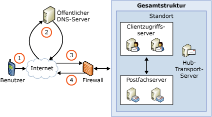 Übersicht über die AutoErmittlung in Exchange ActiveSync