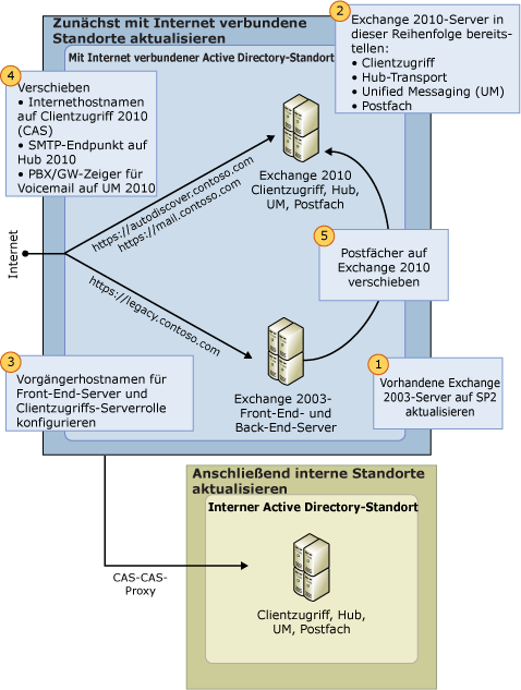 Aktualisieren von Exchange 2003 auf Exchange 2010