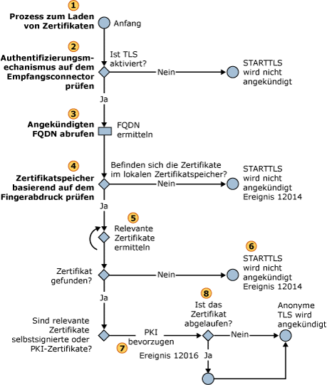 Auswahl eines eingehenden STARTTLS-Zertifikats