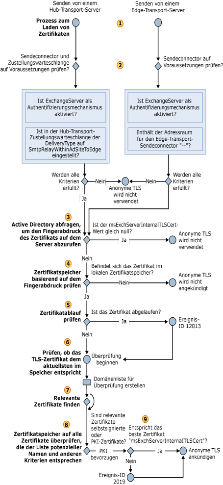 Auswahl eines ausgehenden anonymen TLS-Zertifikats