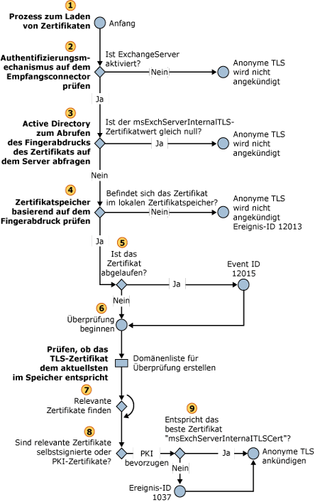 Auswahl eines eingehenden anonymen TLS-Zertifikats