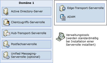 Eine Domäne, in der alle Serverrollen bereitgestellt sind