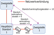 IP-Standortverknüpfung – Kosten für Beispieltopologie