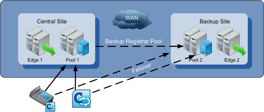 Topologie für die Topologie der Zentralen Standort-VoIP-Resliency-Topologie