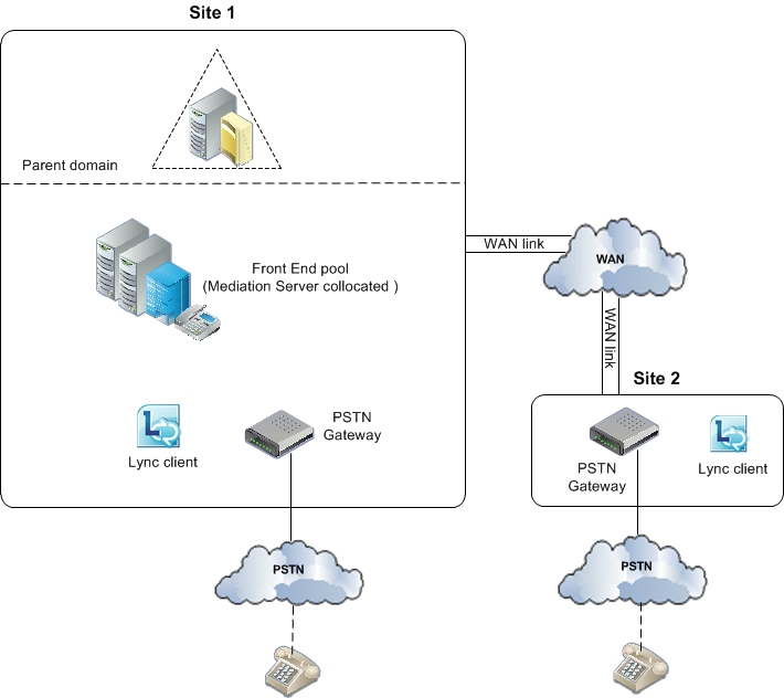 VoIP-Topologie mit Vermittlungsserver-WAN-Gateway-VoIP-Topologie