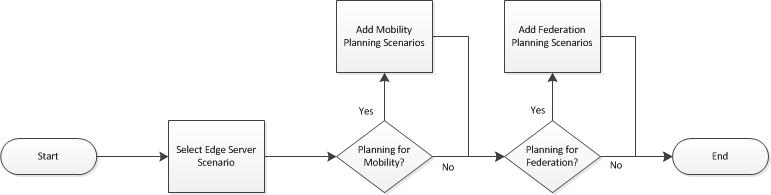 Beispielbereitstellungsflussdiagramm