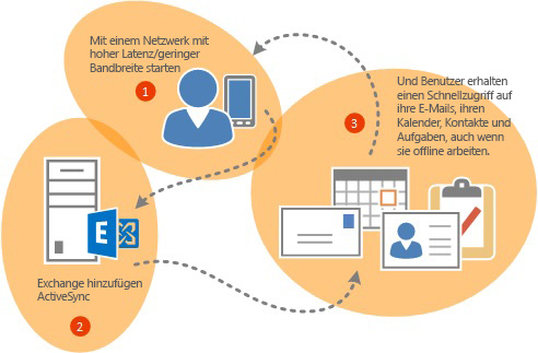 Exchange ActiveSync stellt Outlook mobilen Benutzern zur Verfügung