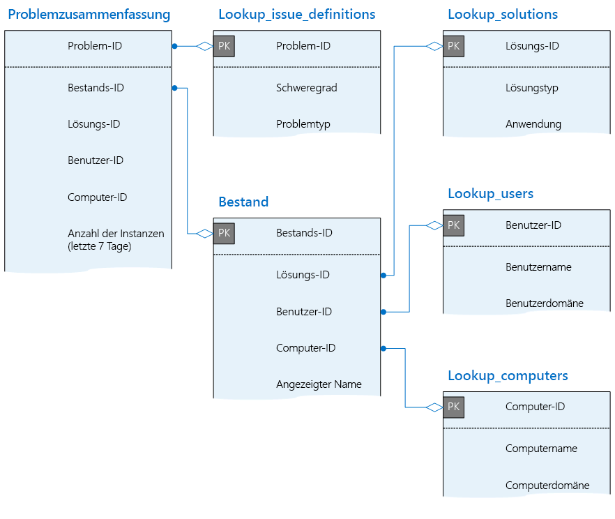 Zeigt die Tabelle "Issue_Summary" und deren Beziehungen zu anderen Tabellen in der Telemetriedatenbank