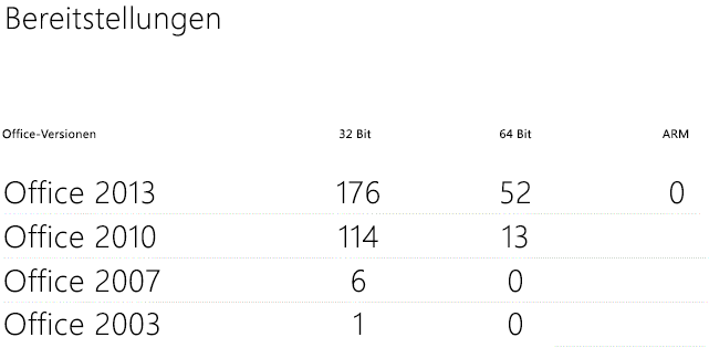 Zeigt die Office-Bereitstellungen, die vom Telemetriedashboard im Arbeitsblatt "Bereitstellungen" verfolgt werden