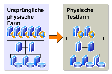 Physische Testfarm für ein Testupgrade