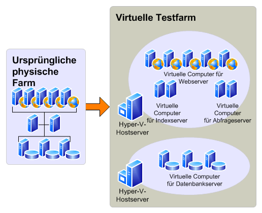 Virtuelle Testumgebung für Testupgrade