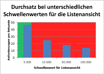 Diagramm des Durchsatzes für den Schwellenwert der Listenansicht