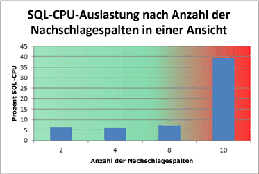 Diagramm mit der CPU-Verwendung von SQL - Nachschlagespalten