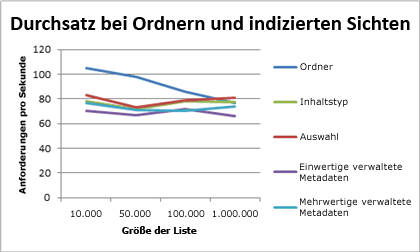 Diagramm mit Ordner und Durchsatz der indizierten Ansicht