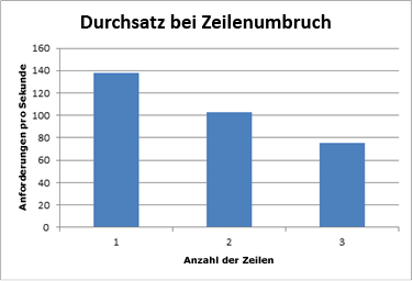 Diagramm mit dem Durchsatz des Zeilenumbruchs