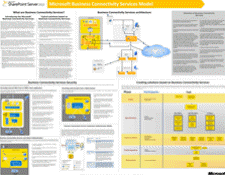 Business Connectivity Services-Modell