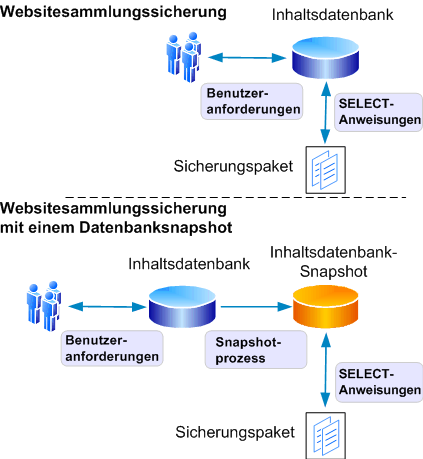 Präziser Sicherungs-/Exportvorgang