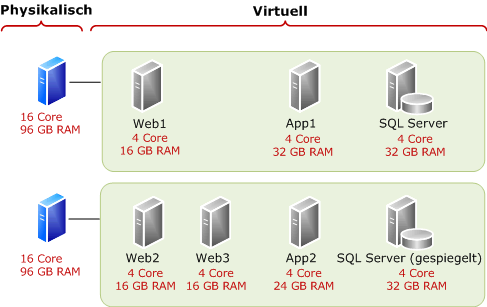 Bereitstellen von SQL Server als Gastsystem