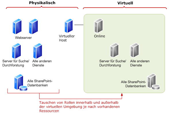 Tauschen von Rollen innerhalb und außerhalb der virtuellen Umgebung