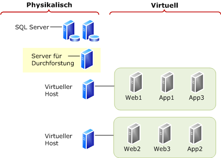 Zuweisen eines physikalischen Servers für eine Rolle