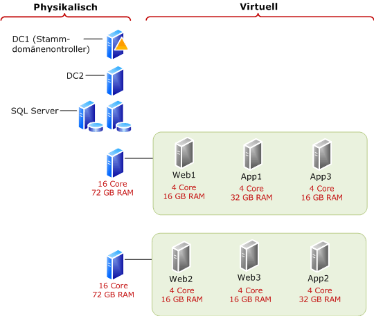 Verwenden mehrerer CPUs und RAM-Einheiten