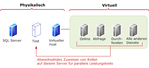 Abwechselndes Zuweisen von Rollen zum parallelen Testen