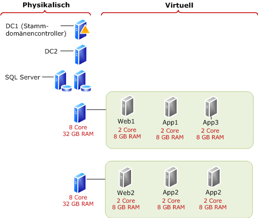 Verwenden einer geringeren Anzahl virtueller Computer für eine Machbarkeitsstudie