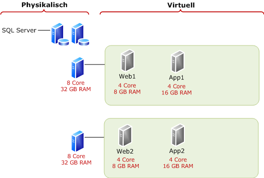 Verwenden einer geringeren Anzahl virtueller Computer für eine Pilotumgebung